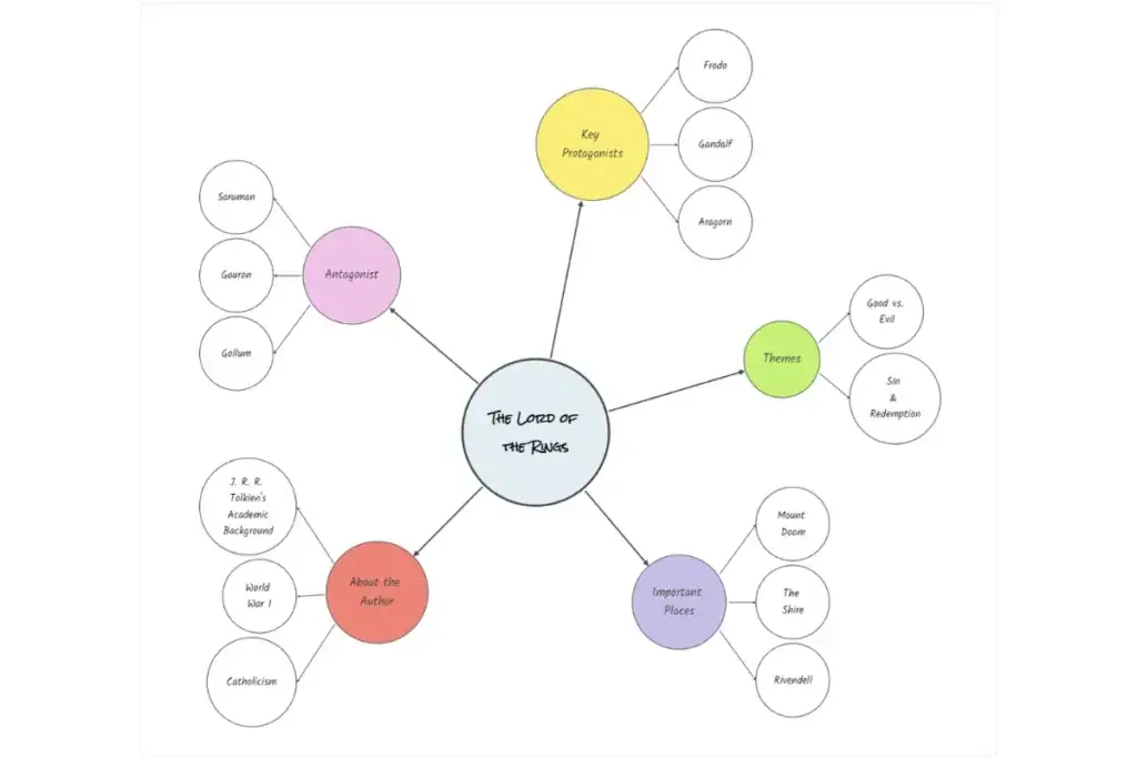 Contoh Bubble Map (Sumber: Midomo)