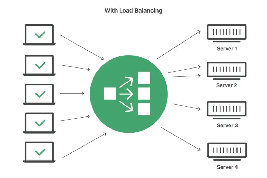 Cara Kerja Load Balancing dengan Cara Membagi Beban Trafik ke Beberapa Sever