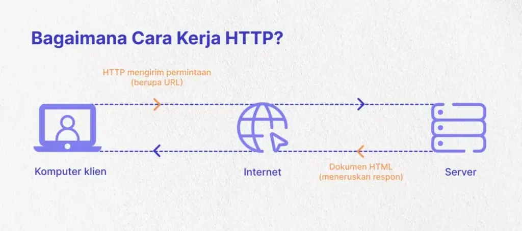 Ilustrasi cara kerja http