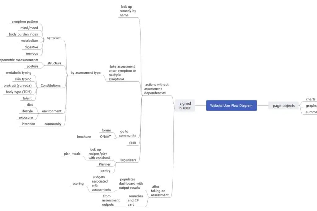 Contoh Flow Map