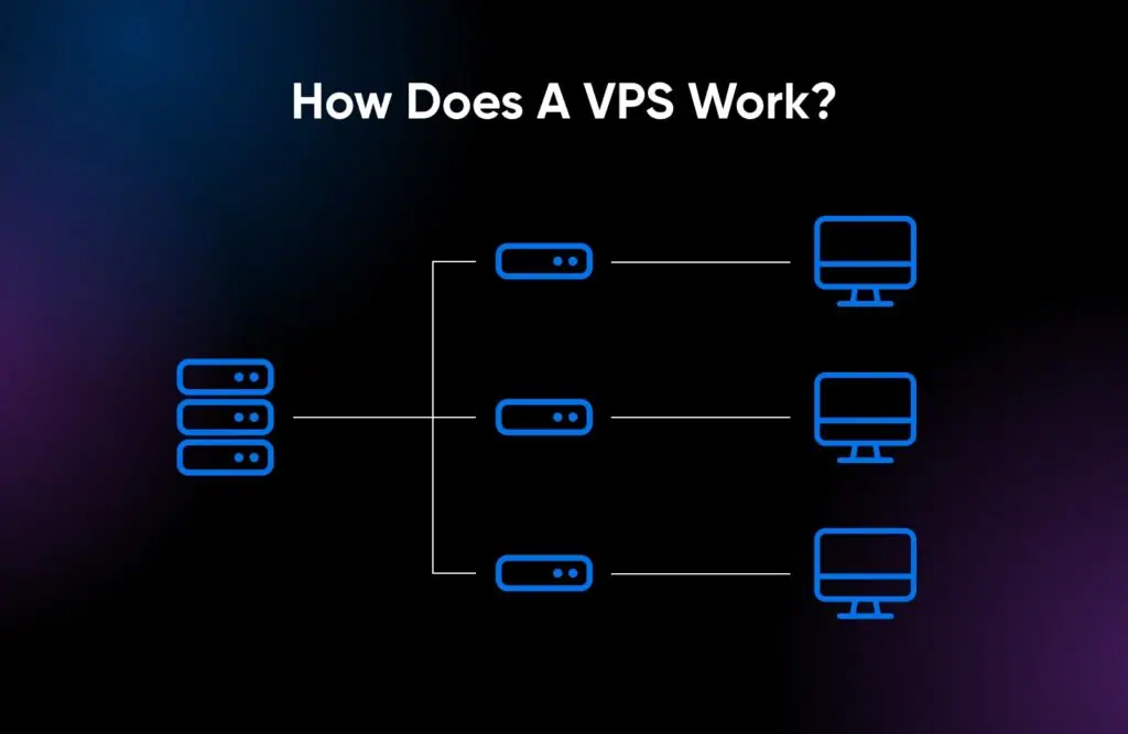 Cara kerja VPS