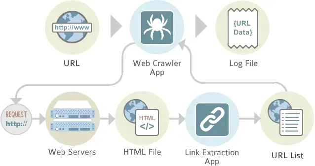 cara kerja web crawling