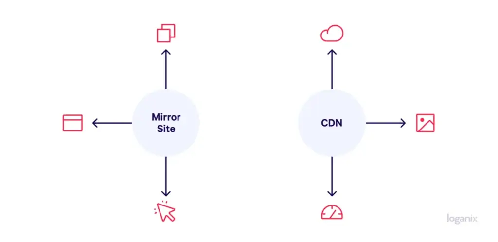mirror website vs CDN