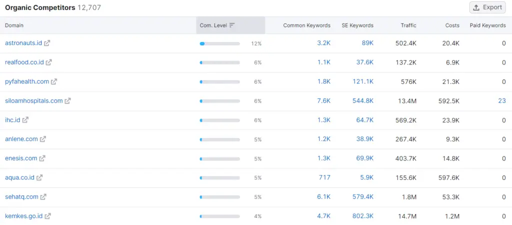 Riset kompetitor di Semrush