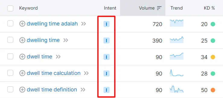 Search intent di Semrush