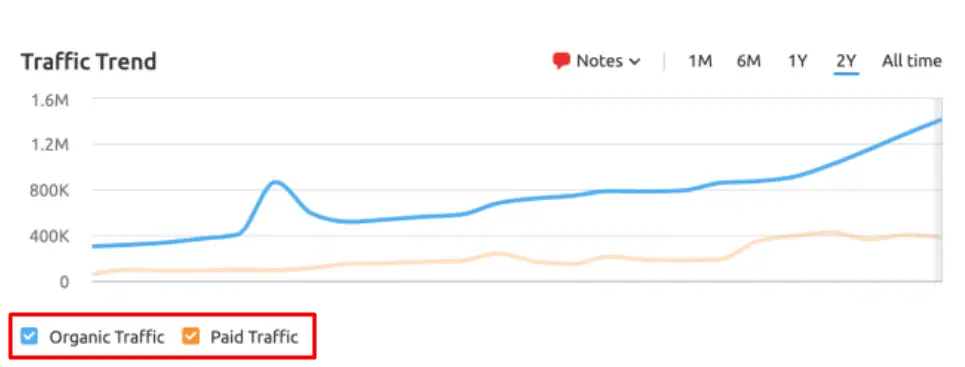Analisis Grafik Trafik Organik dan Berbayar di Semrush