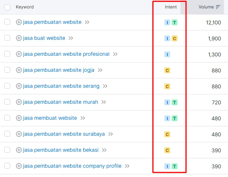 Contoh tampilan search intent di Semrush