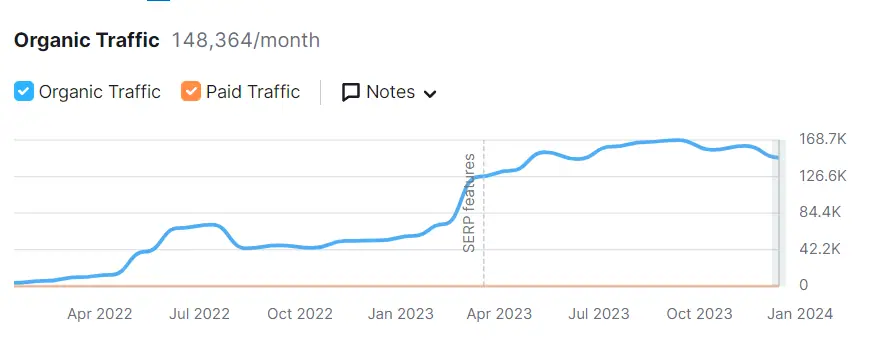 Ilustrasi naiknya organic search traffic