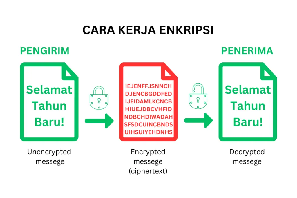 gambaran cara kerja enkripsi pesan