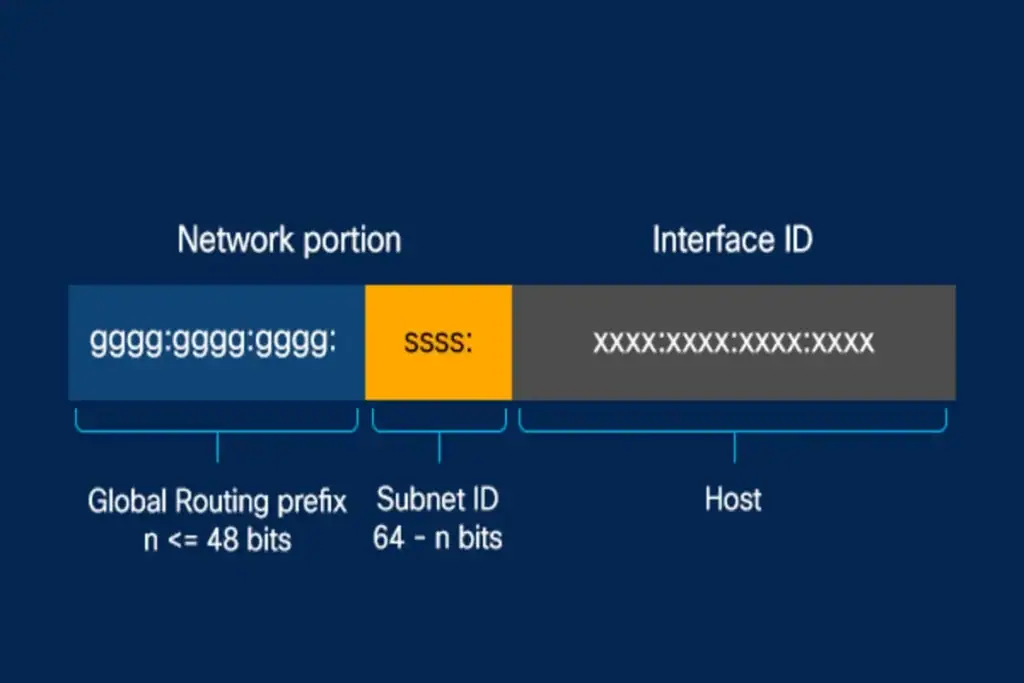 struktur penulisan alamat IPv6