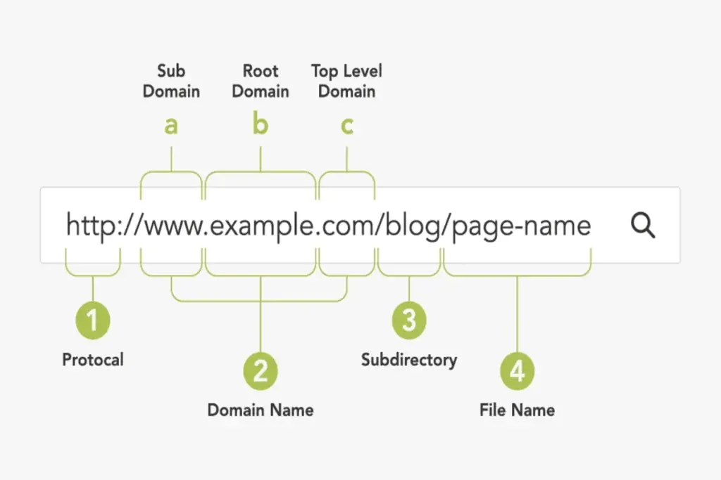 Subdomain dalam Struktur URL