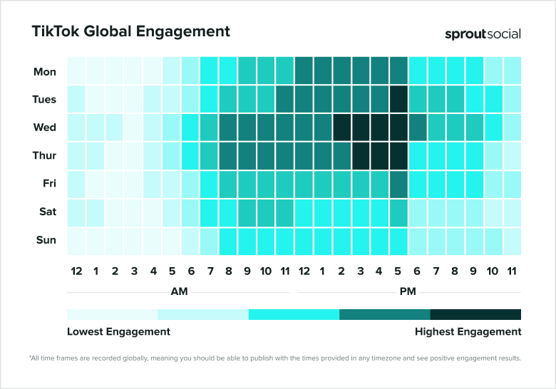Heatmap engagement TikTok global per jam dan hari, warna paling gelap terpusat pada siang hingga sore di hari kerja