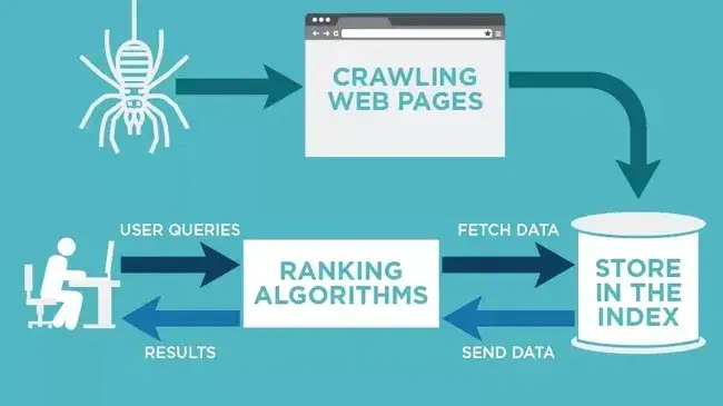 proses crawling dan indexing untuk membuat website muncul di SERP