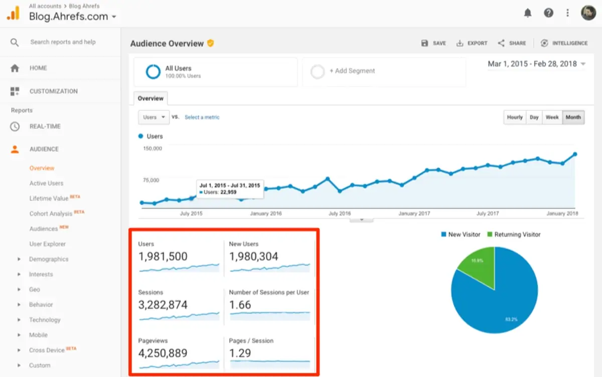Tampilan Analisis Trafik pada Google Analytics