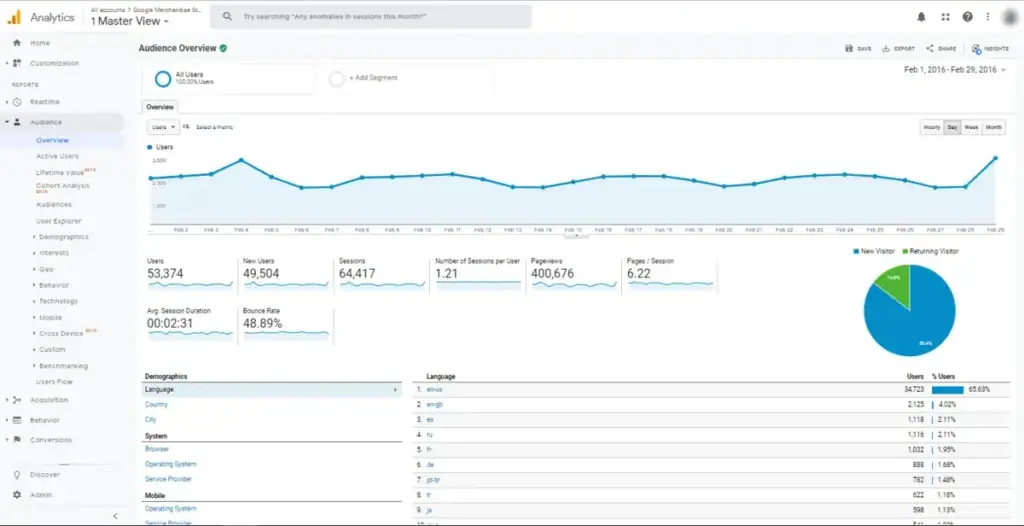 contoh google analytics untuk memantau data analitik pada conversion rate optimization