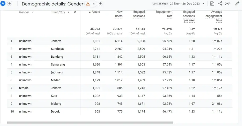 Audience overview in GA4