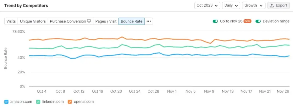 compare bounce rate in semrush