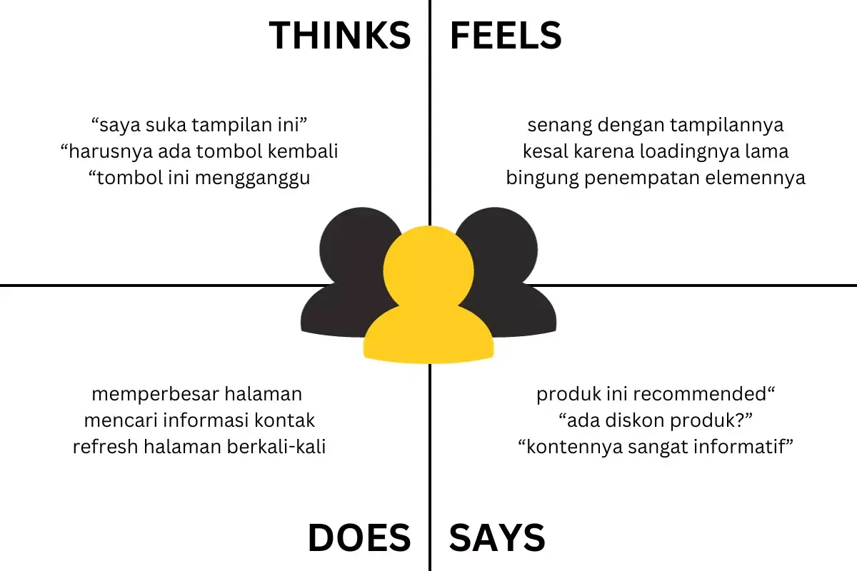 Contoh dan Tips membuat Empathy Map