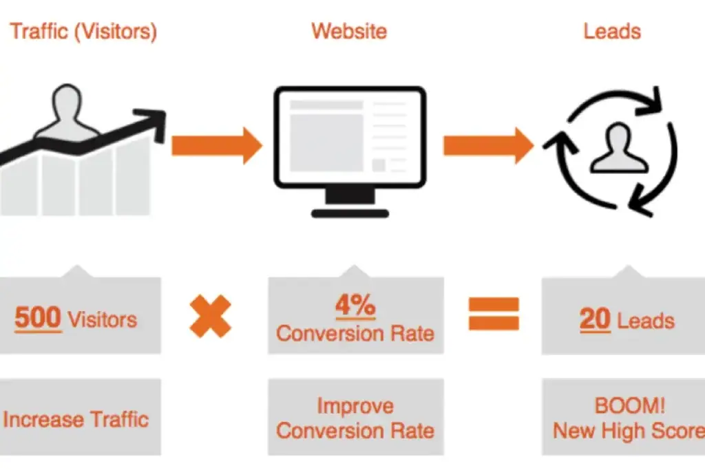 website conversion rate