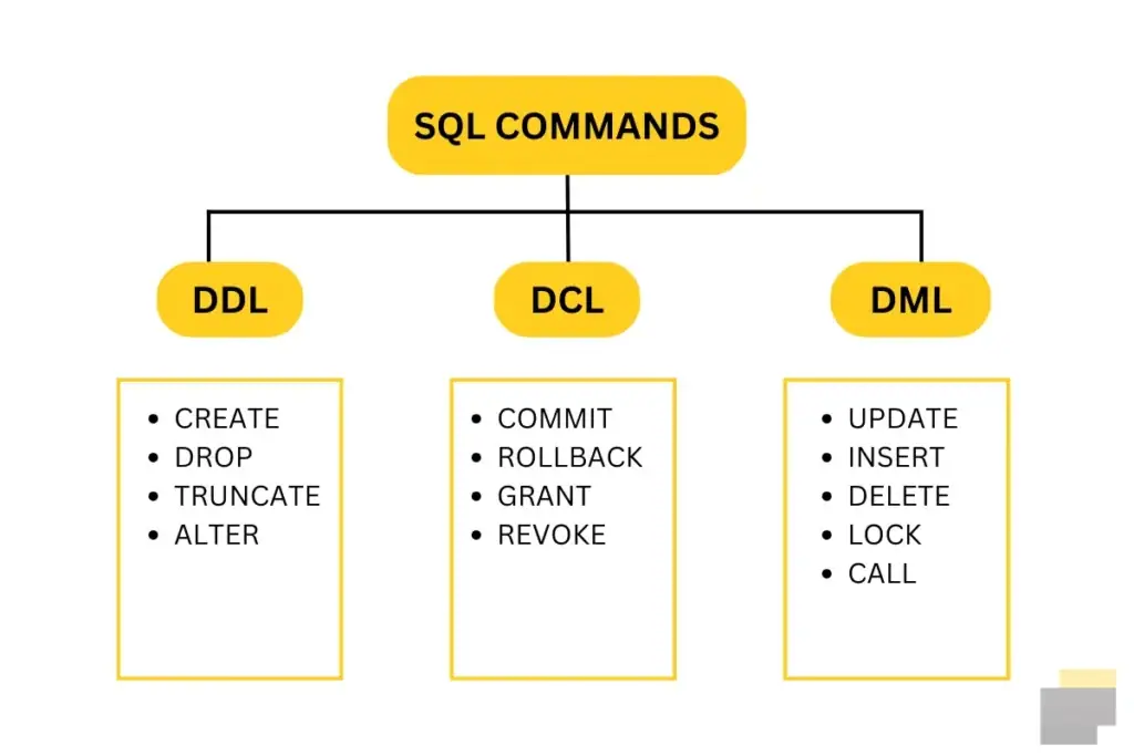 Diagram SQL Command berdasarkan Jenis Query