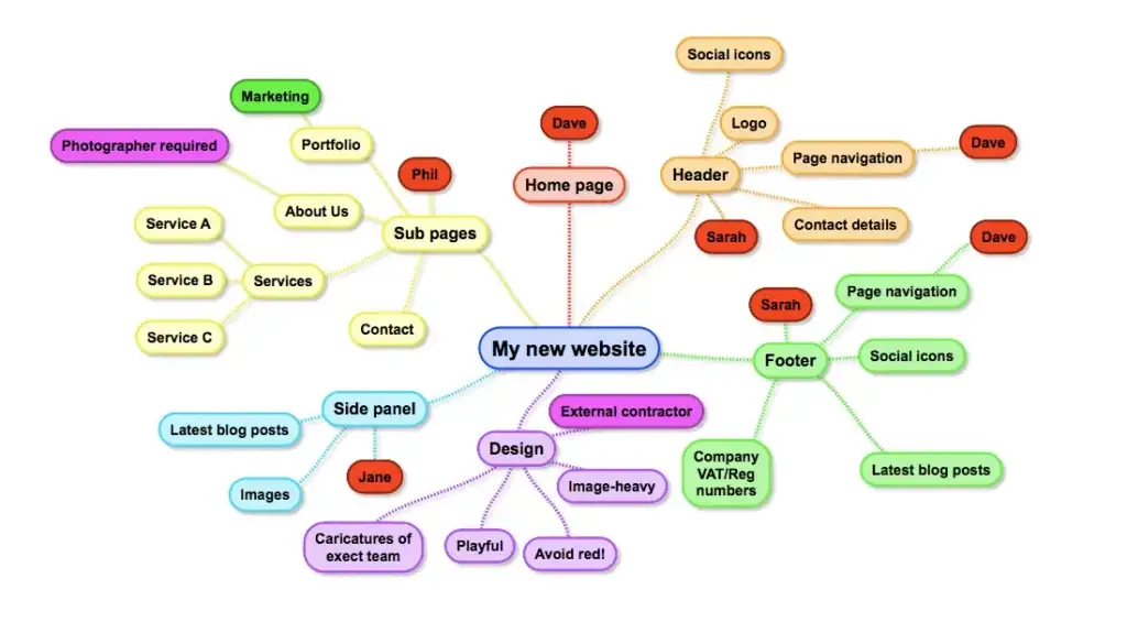 Contoh mind map