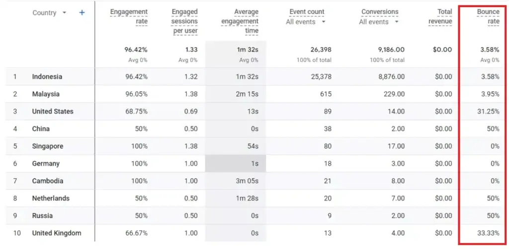 tampilan presentase bounce rate di google analytics