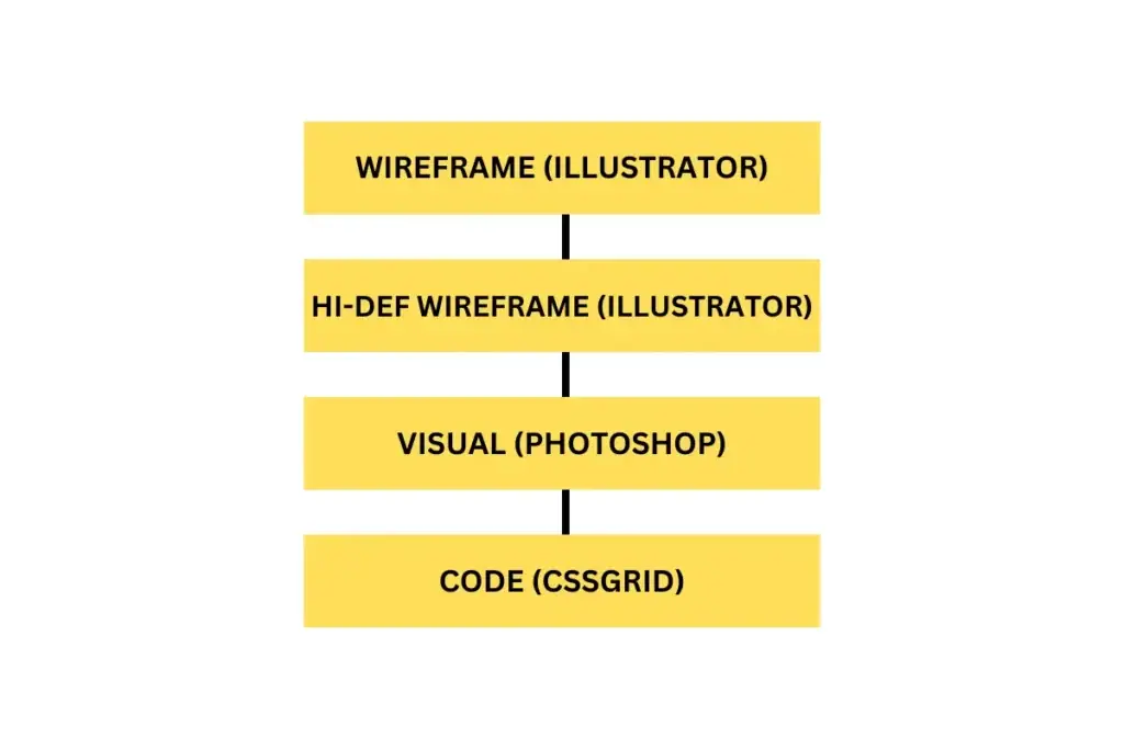proses cara membuat wireframe