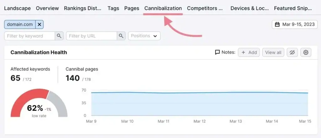 cara mengetahui keyword cannibalization dengan SEMRush