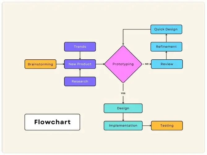 Contoh flowchart