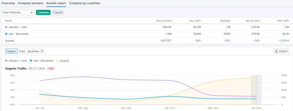 contoh laporan pertumbuhan traffic website di semrush untuk kpi