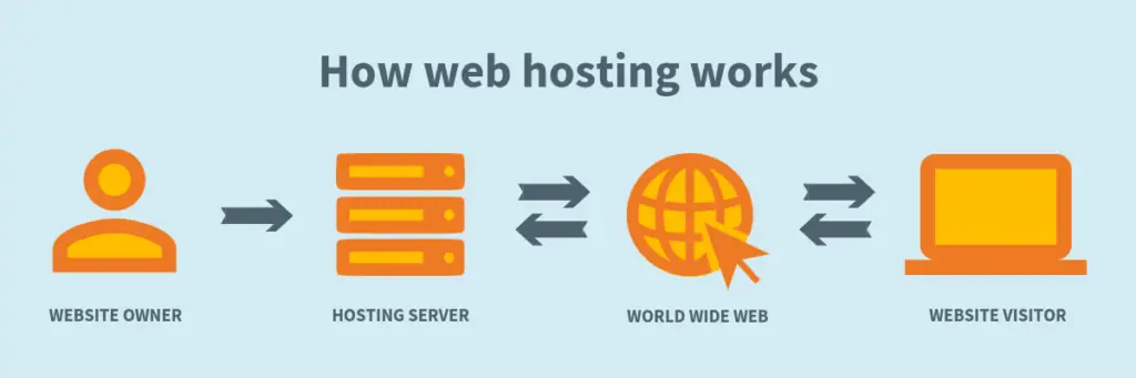 ilustrasi cara kerja web hosting