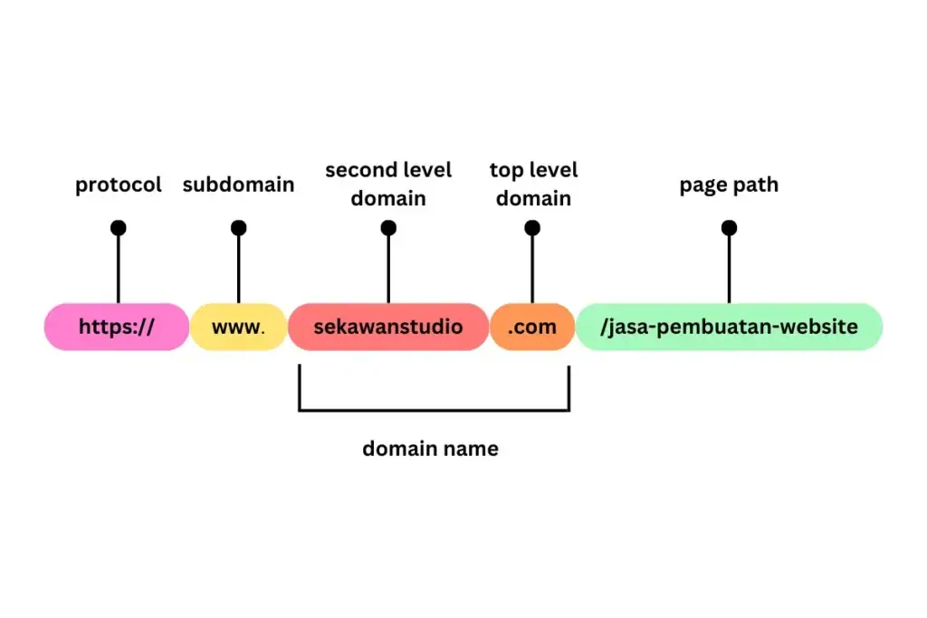 letak top level domain pada nama domain
