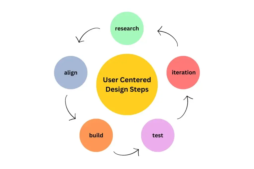 tahapan user centered design