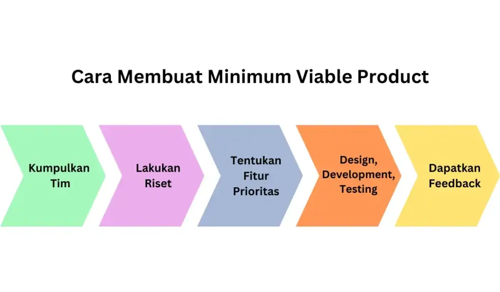 cara membuat minimum viable product