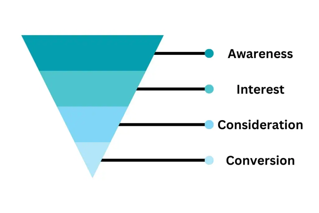 tahapan funnel marketing untuk memaksimalkan conversion rate optimization