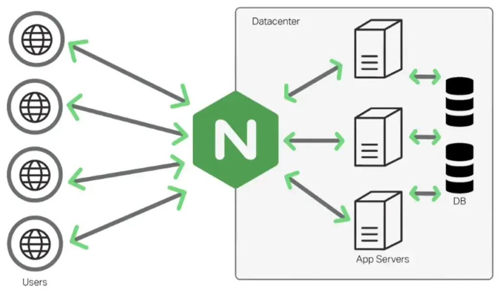ilustrasi cara kerja nginx