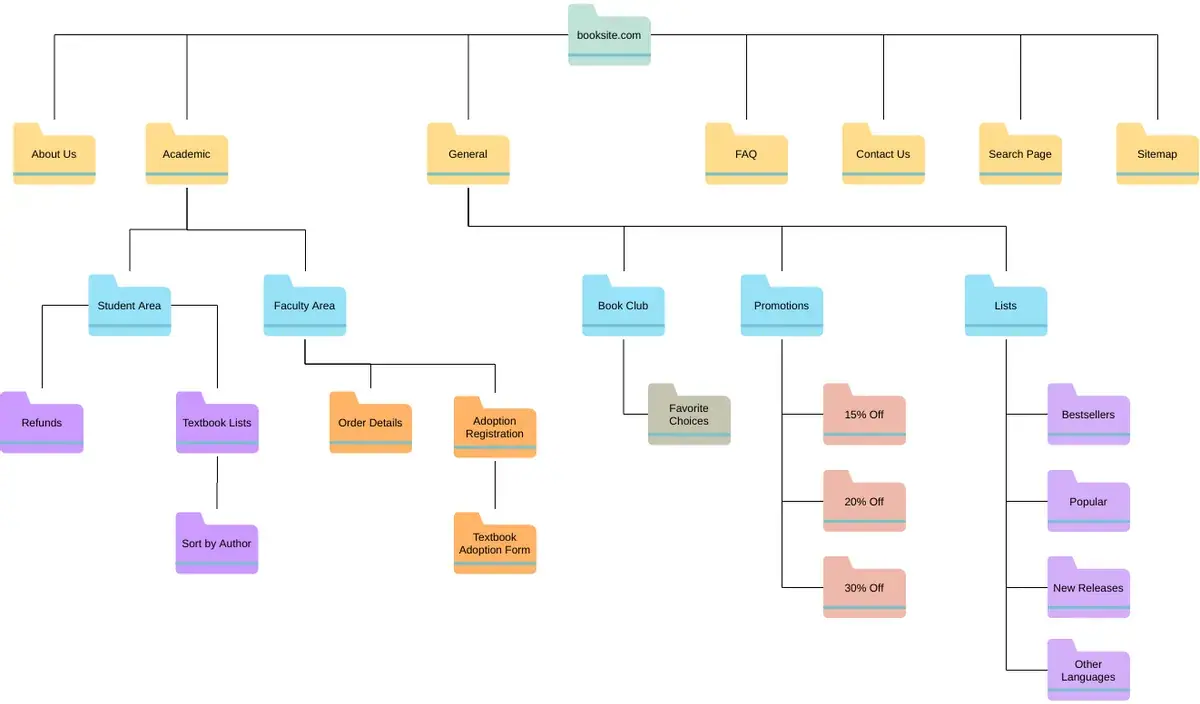 contoh information architecture