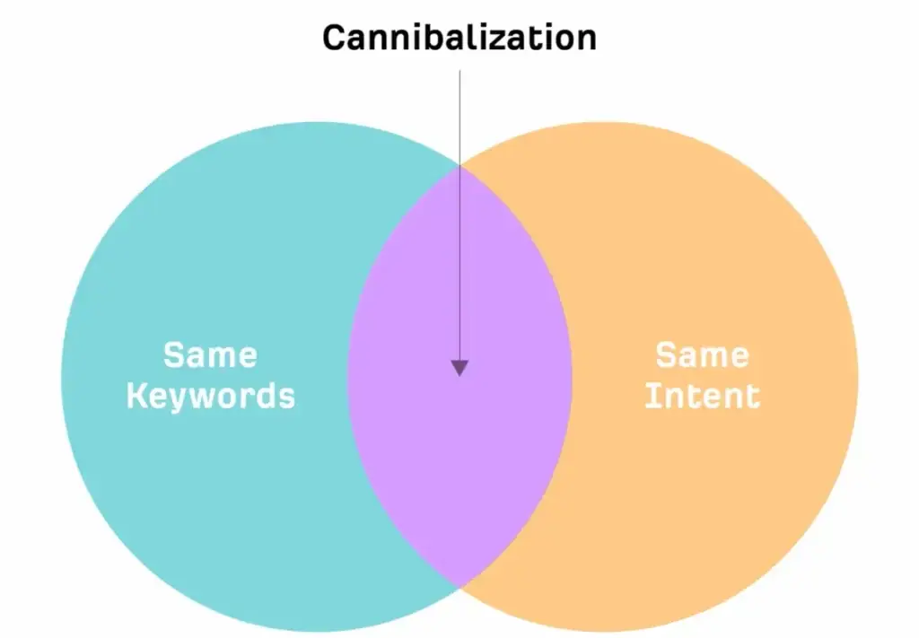 penyebab terjadinya keyword cannibalization