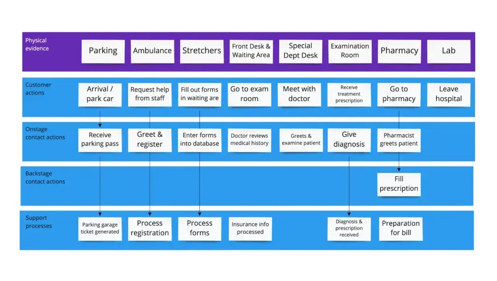 contoh service blueprint rumah sakit 