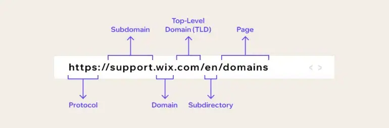 Letak TLD dalam URL