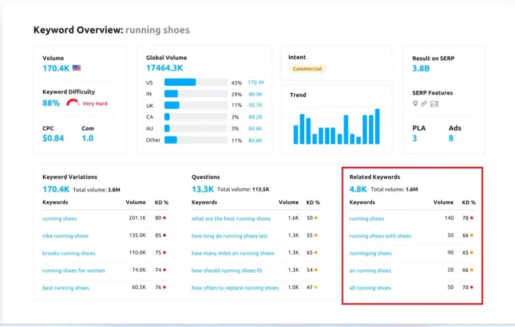 Tampilan related keyword pada Semrush