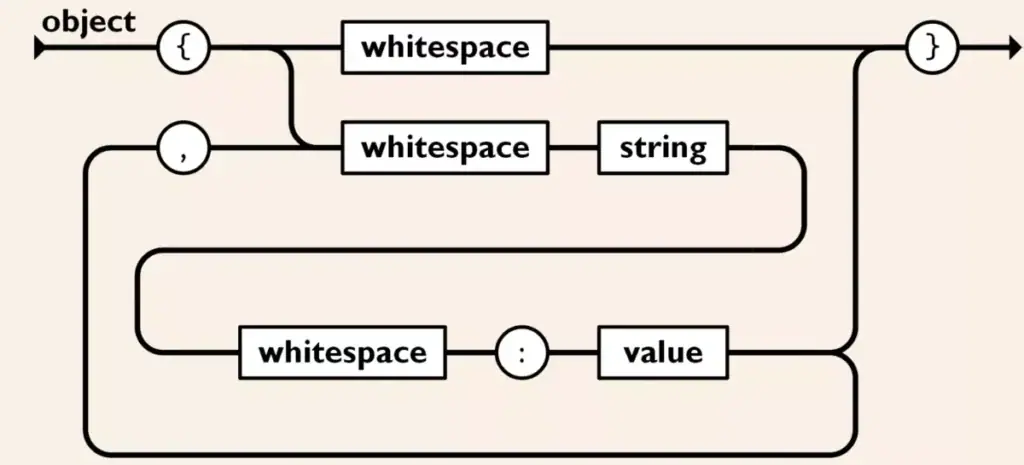 Value object JSON
