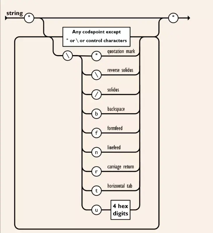 Diagram rel sintaks string JSON: karakter apa pun kecuali kutip ganda, garis miring terbalik, dan karakter kontrol, ditambah daftar escape yang diizinkan